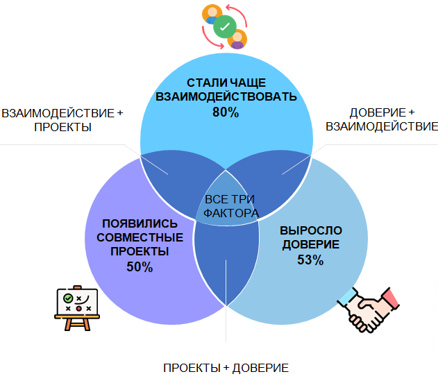 Исследование по итогам реализации программы НКО-СОКРАТ в Белгородской области в 2019 году