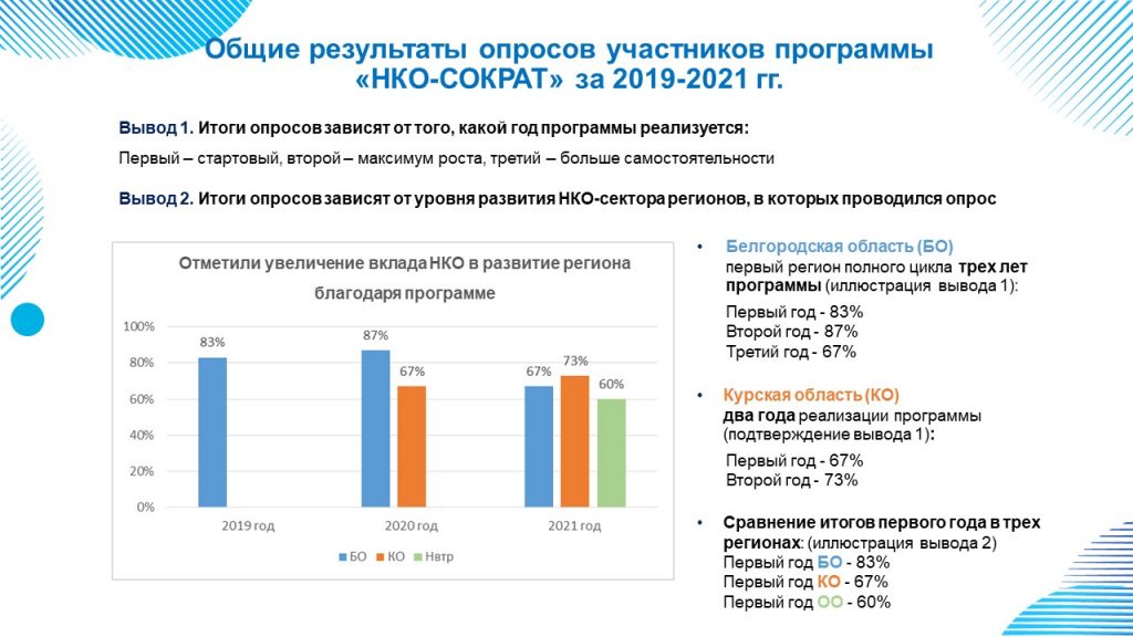 Исследование по итогам реализации программы НКО-СОКРАТ в Белгородской области в 2021 году