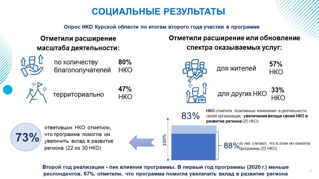 Исследование по итогам реализации программы НКО-СОКРАТ в Курской области в 2021 году
