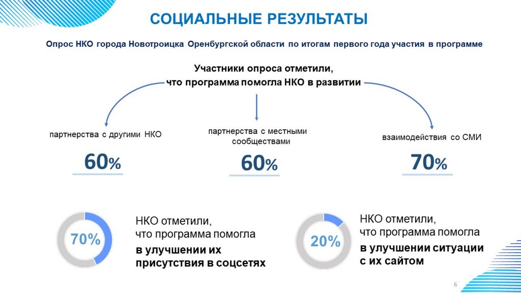Исследование по итогам реализации программы НКО-СОКРАТ в Оренбургской области в 2021 году